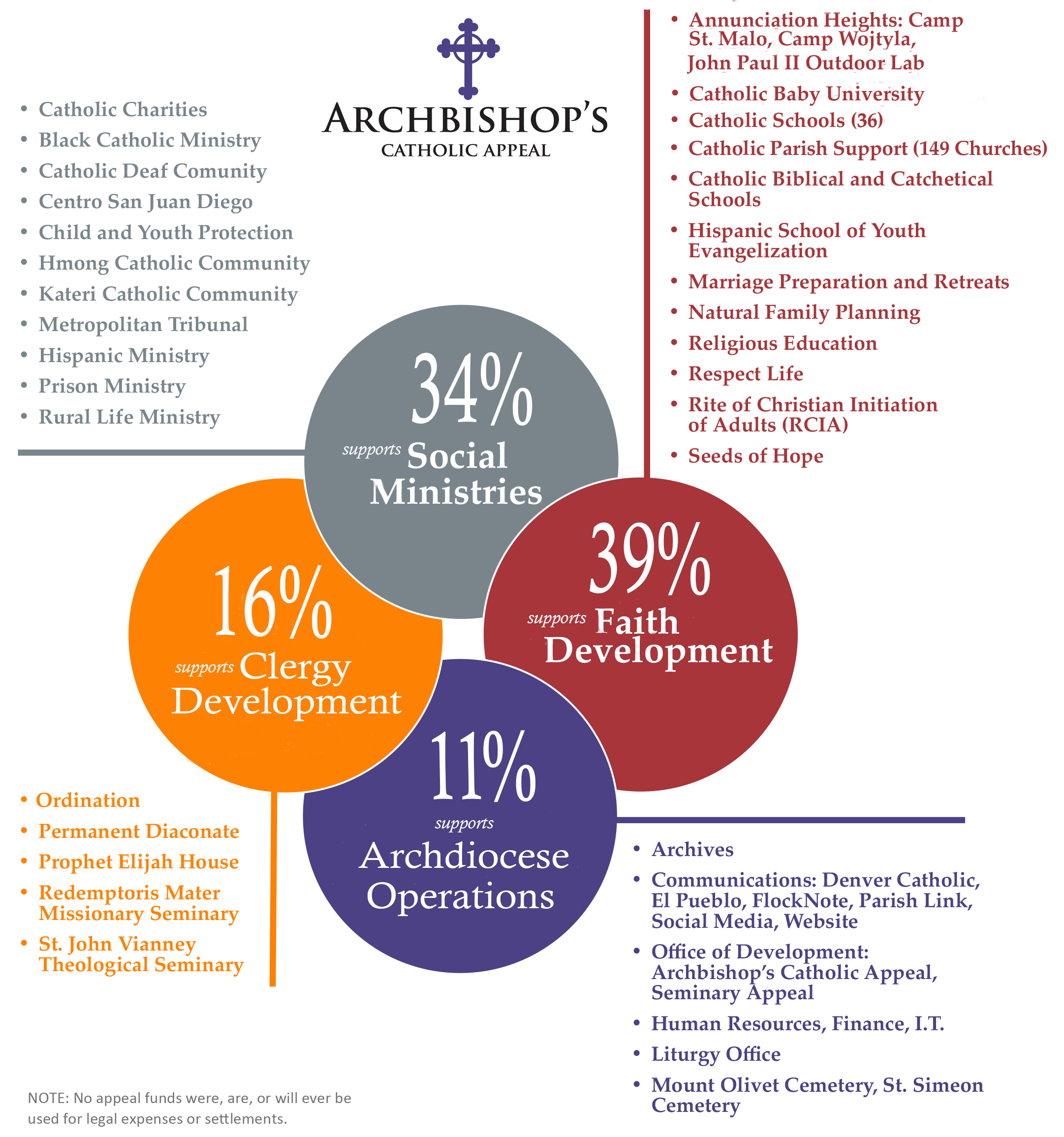 Archdiocese of Denver Ministries